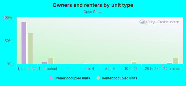 Owners and renters by unit type