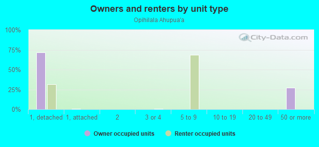 Owners and renters by unit type