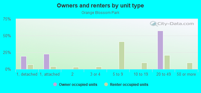 Owners and renters by unit type