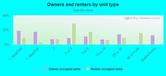 Owners and renters by unit type