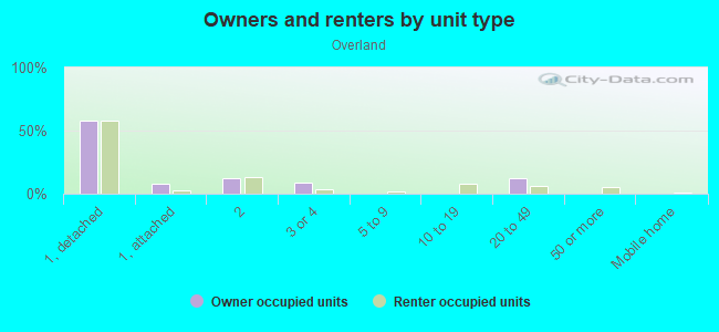 Owners and renters by unit type