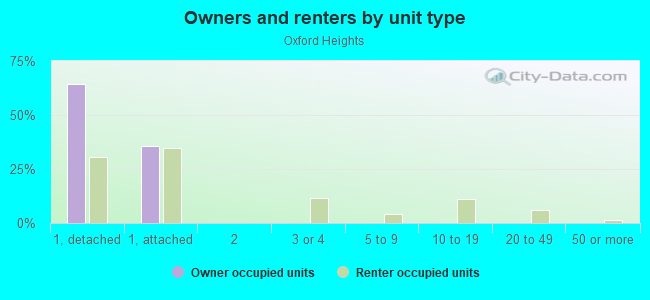 Owners and renters by unit type