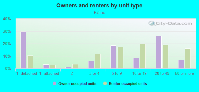 Owners and renters by unit type