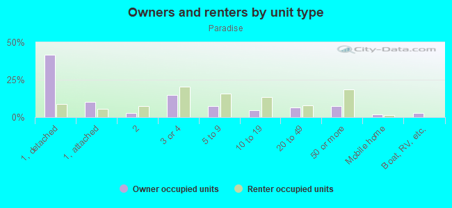 Owners and renters by unit type