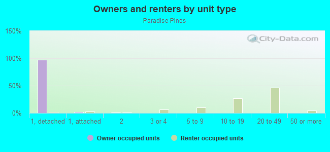 Owners and renters by unit type