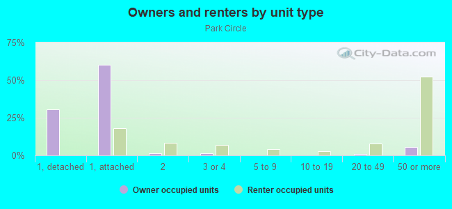 Owners and renters by unit type