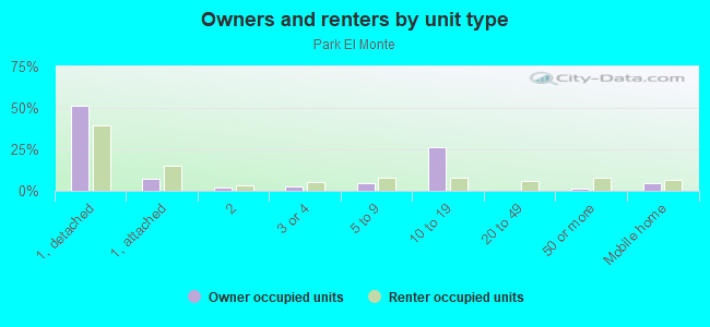 Owners and renters by unit type