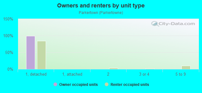 Owners and renters by unit type