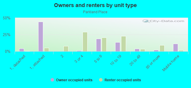 Owners and renters by unit type