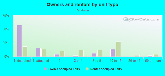 Owners and renters by unit type