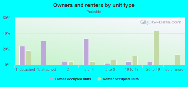 Owners and renters by unit type