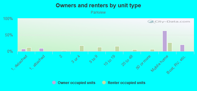 Owners and renters by unit type