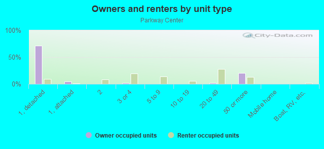 Owners and renters by unit type