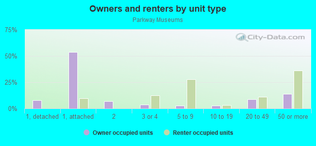 Owners and renters by unit type