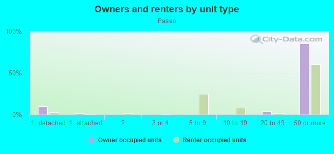 Owners and renters by unit type