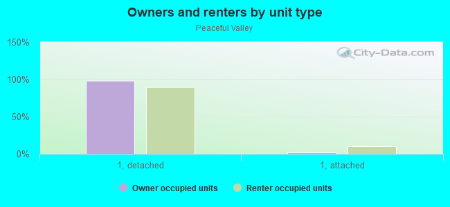 Owners and renters by unit type