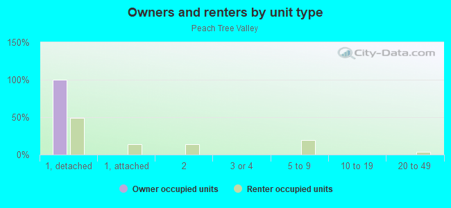 Owners and renters by unit type