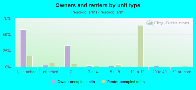 Owners and renters by unit type