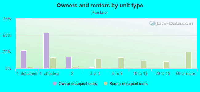 Owners and renters by unit type