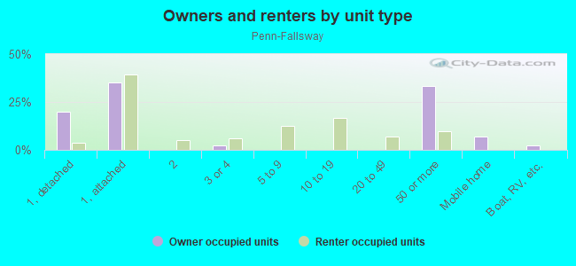 Owners and renters by unit type