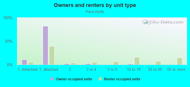 Owners and renters by unit type