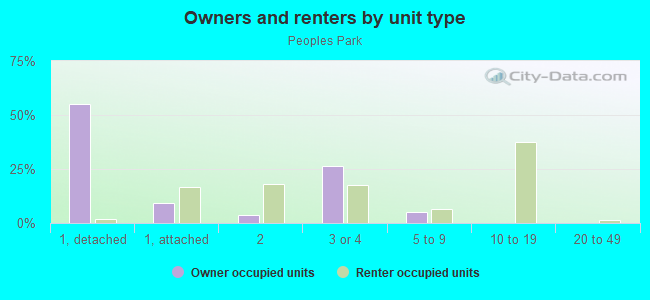 Owners and renters by unit type