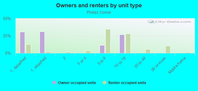 Owners and renters by unit type