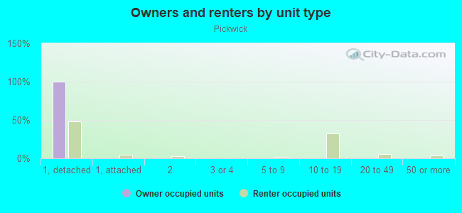 Owners and renters by unit type