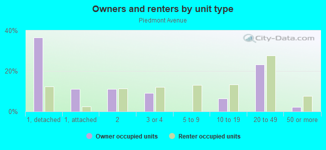 Owners and renters by unit type