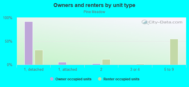 Owners and renters by unit type