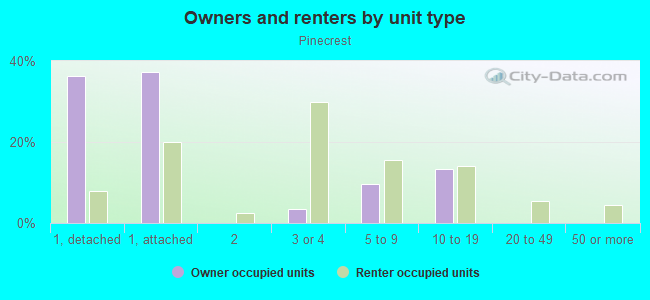 Owners and renters by unit type