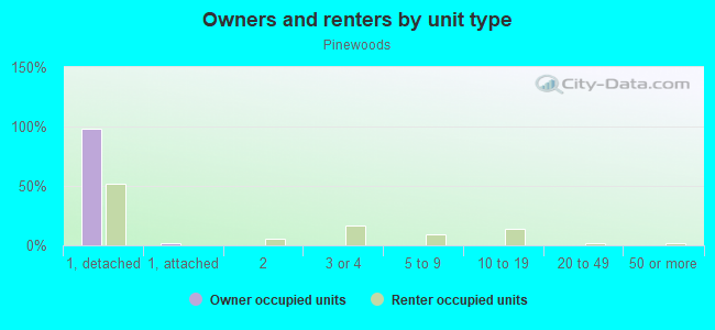 Owners and renters by unit type