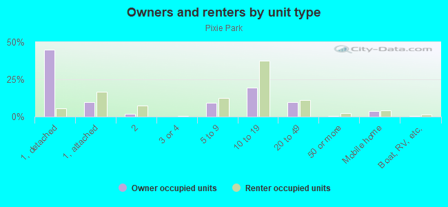 Owners and renters by unit type