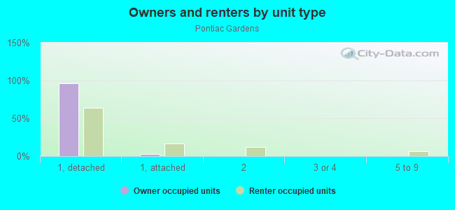 Owners and renters by unit type