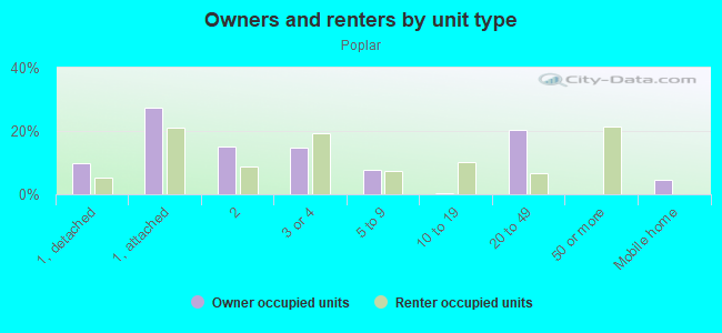 Owners and renters by unit type