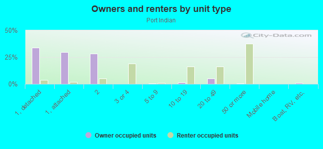 Owners and renters by unit type