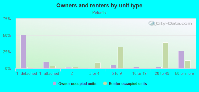 Owners and renters by unit type