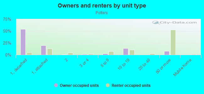 Owners and renters by unit type