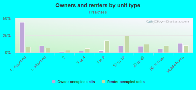 Owners and renters by unit type