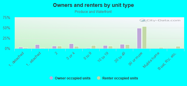 Owners and renters by unit type