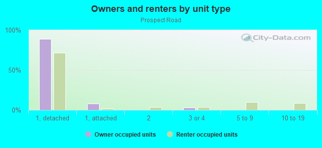 Owners and renters by unit type