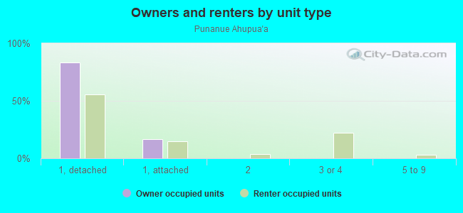 Owners and renters by unit type