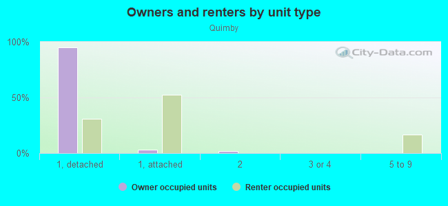 Owners and renters by unit type