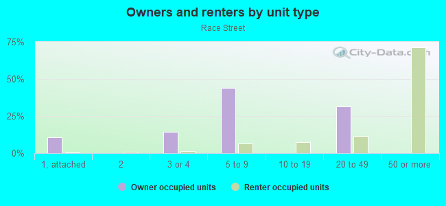 Owners and renters by unit type