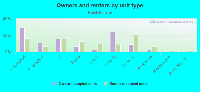 Owners and renters by unit type