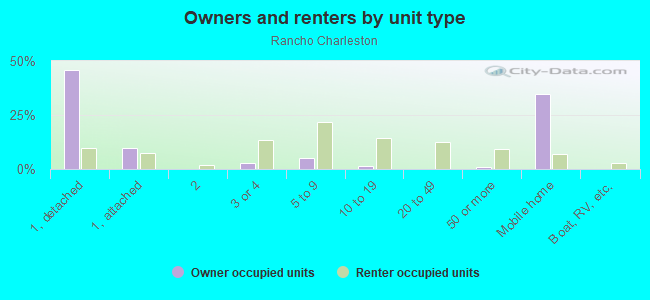 Owners and renters by unit type