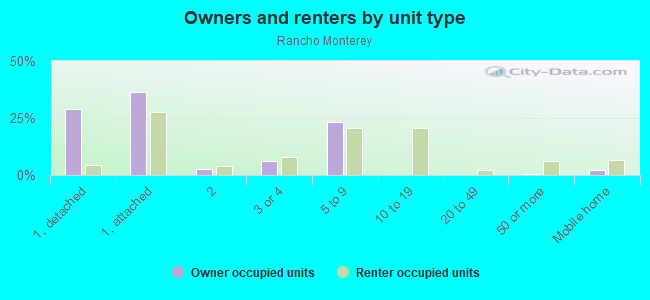 Owners and renters by unit type