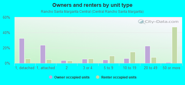 Owners and renters by unit type