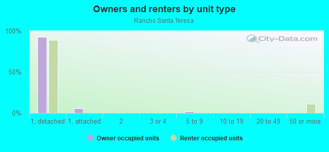 Owners and renters by unit type