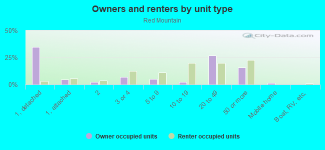 Owners and renters by unit type